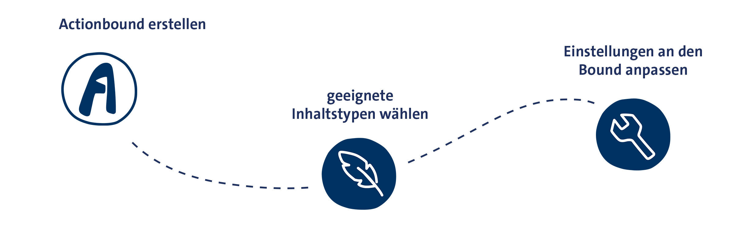 Ablauf - Actionbound erstellen