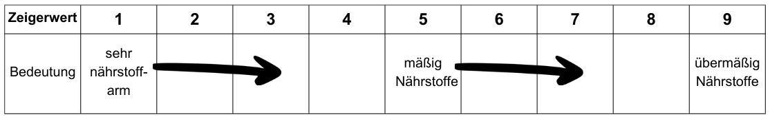 Tabelle Zeigerwert Nährstoffzahl von 1-9: 1= sehr Nährstoffarm, 5= mäßig Nährstoffe, 9= übermäßig Nährstoffe.