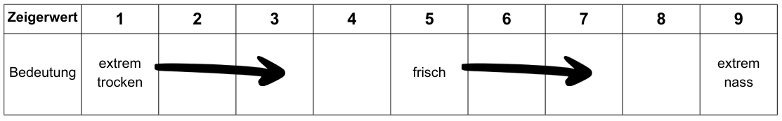 Tabelle Zeigerwert Feuchtigkeit von 1-9: 1= extrem trocken, 5= frisch, 9= extrem nass
