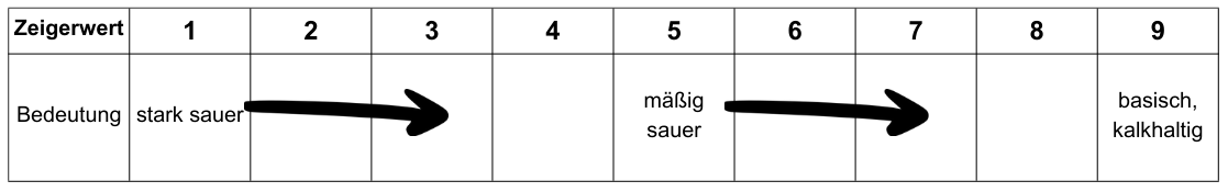 Tabelle Zeigerwert Reaktionszahl von 1-9: 1= stark sauer, 5= mäßig sauer, 9: basisch, kalkhaltig