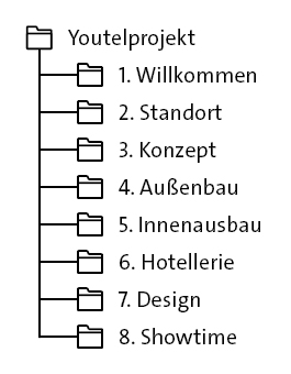 8 Unterordner anlegen: Willkommen, Standort, Konzept, Außenbau, Innenausbau, Hotellerie, Design, Showtime