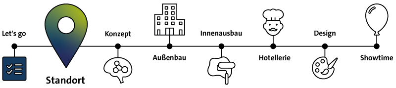 Du befindest dich im Abschnitt Standort.