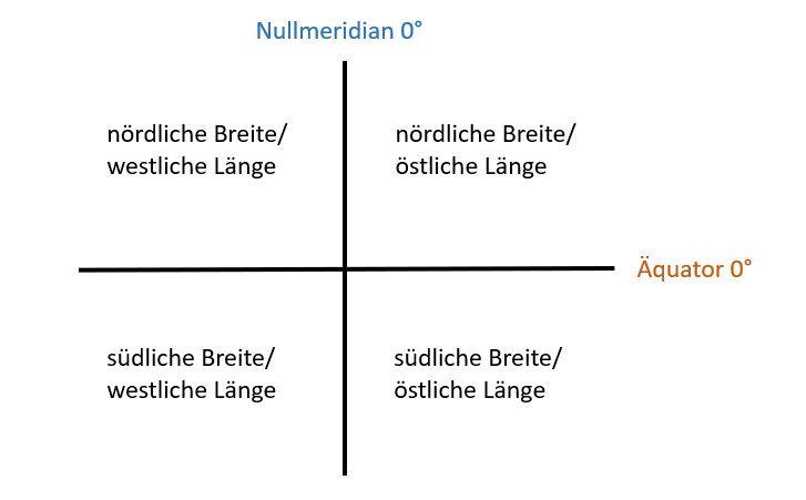 Skizze Erdeinteilung