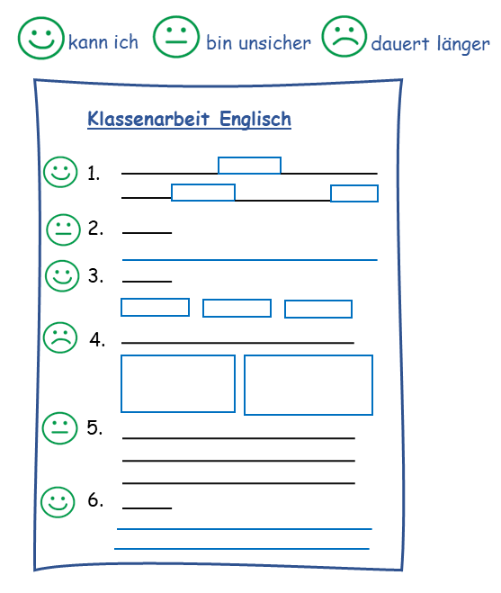 Darstellung: Klassenarbeit mit Markierungen vor den Aufgaben, kann ich, bin unsicher, dauert länger