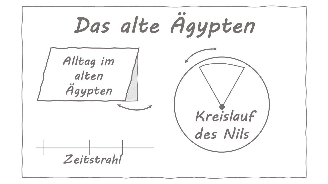 Ein Lernplakat zum Thema "Das alte Ägypten" zeigt eine Drehscheibe, eine Klappkarte und einen Zeitstrahl.