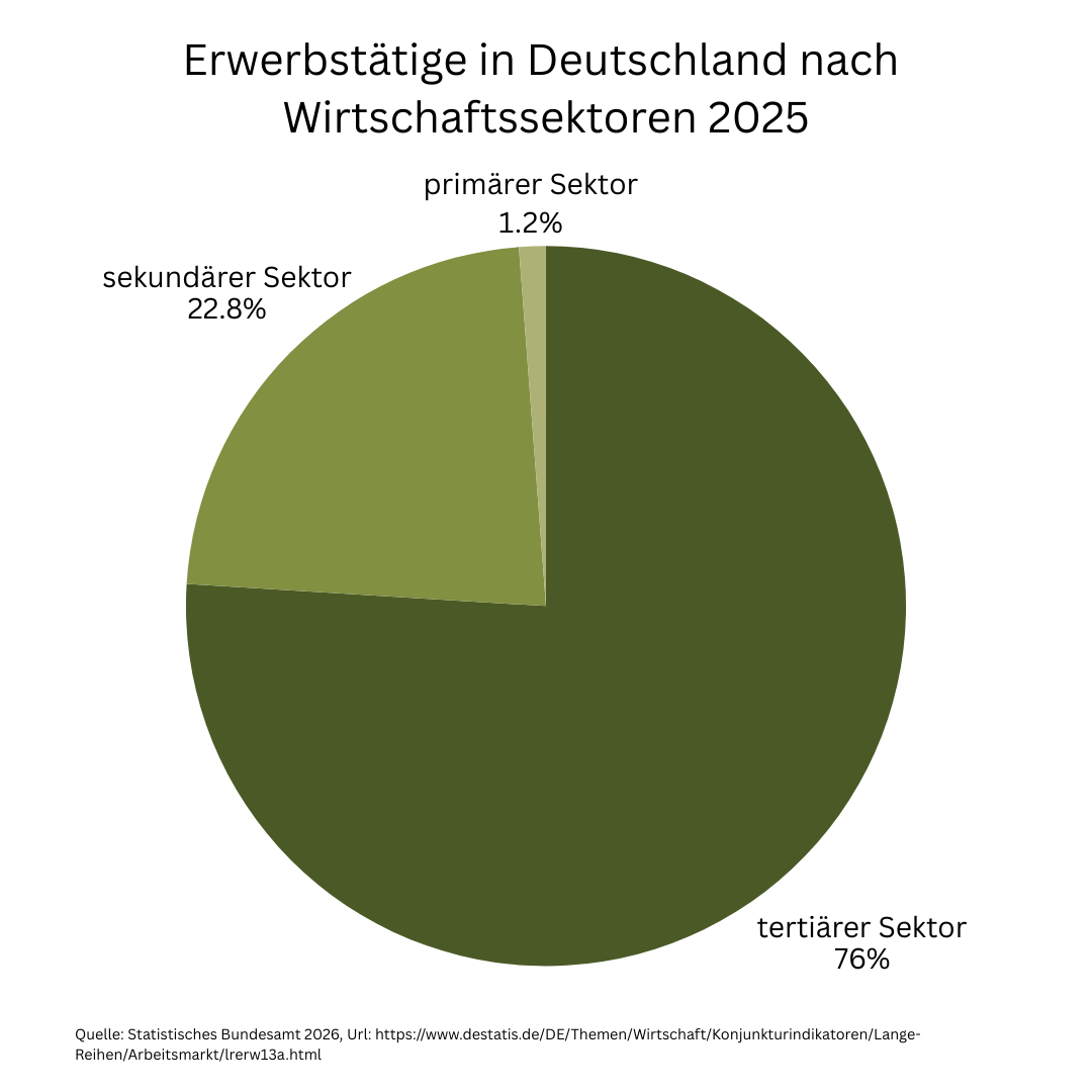 Kreisdiagramm Erwerbstätige in Deutschland nach Wirtschaftssektoren 2025