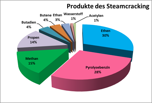 Produkte