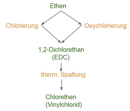 VC-Herstellung