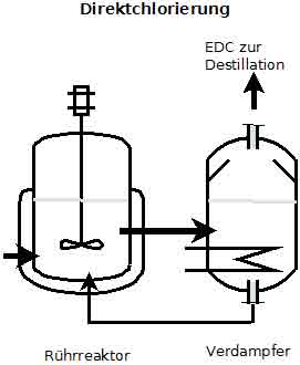 Direktchlorierung