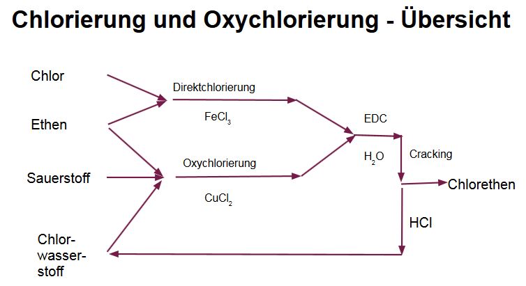 Schema Chlorierung und Oxychlorierung