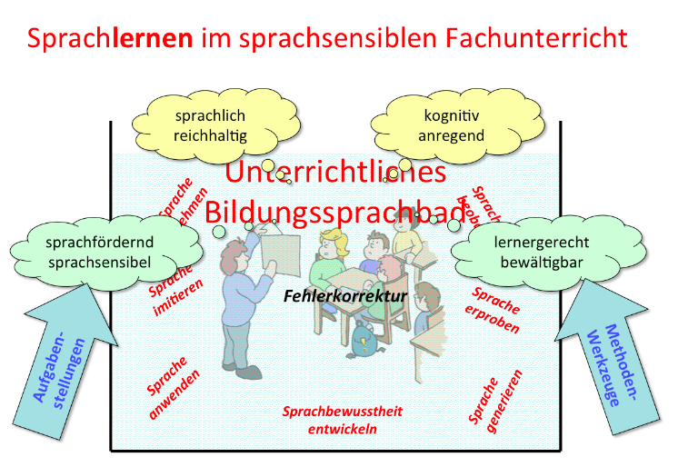 Sprachsensibler Fachunterricht Vier Prinzipien