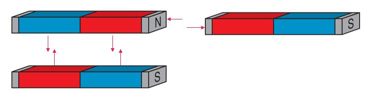 Bild: Anziehung und Abstoßung von Magneten